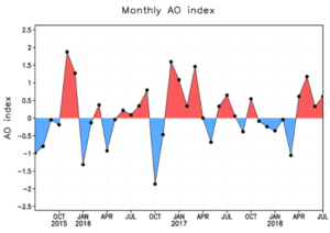 Example AO index monitoring graphic