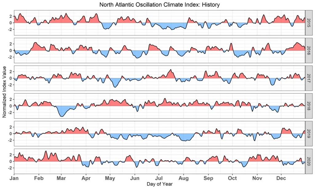 NAO history.