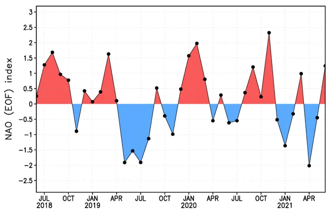 Recent NAO history.