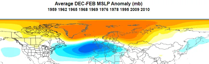 Negative NAO pressure anomaly during winter.